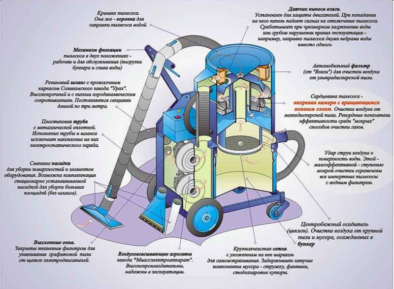 Dispositif d'aspirateur de construction