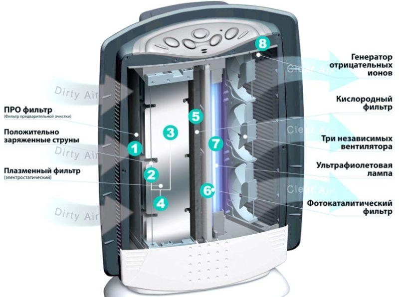 What is an air ionizer made of?