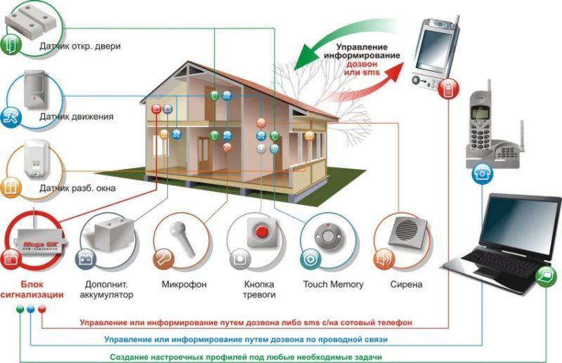 How to choose a home alarm